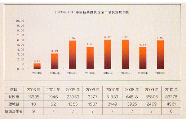 望城县gdp_中部地区规模最大汽车赛道主题公园即将亮相金桥国际(2)
