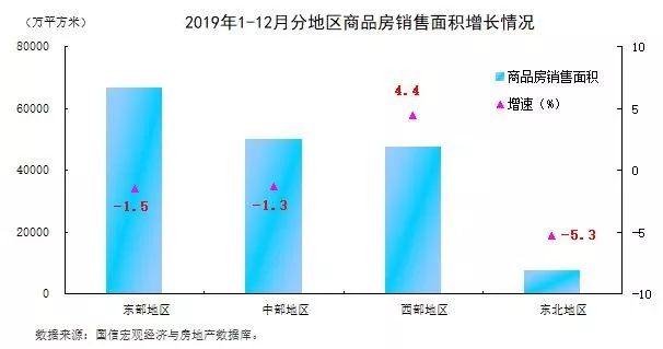 2019年东部地区gdp_2019年中国gdp增长率