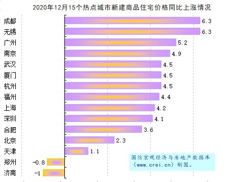 各城市房价排名2020_郑州各区域房价图