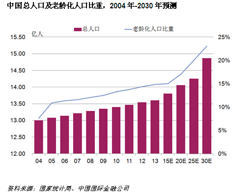 中国人口老龄化_2013中国人口数据