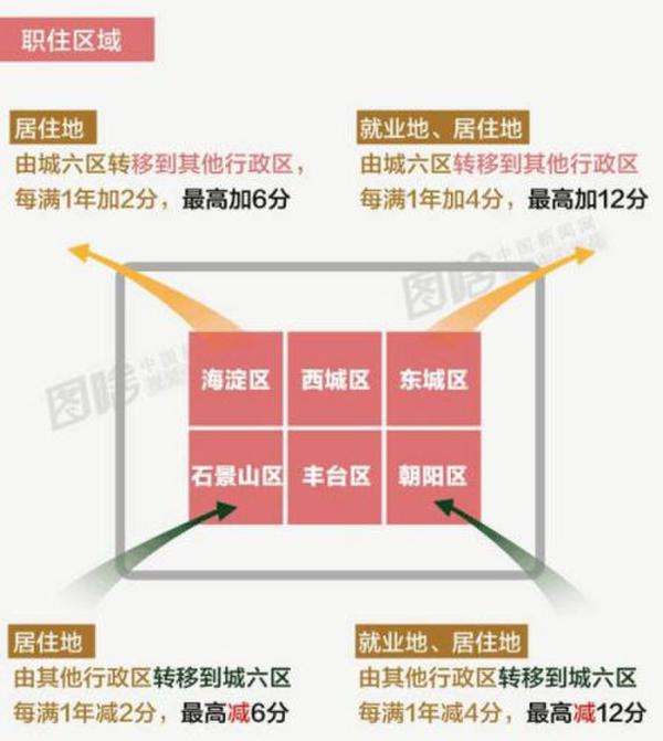 北京人口信息_北京人口变化趋势图(3)