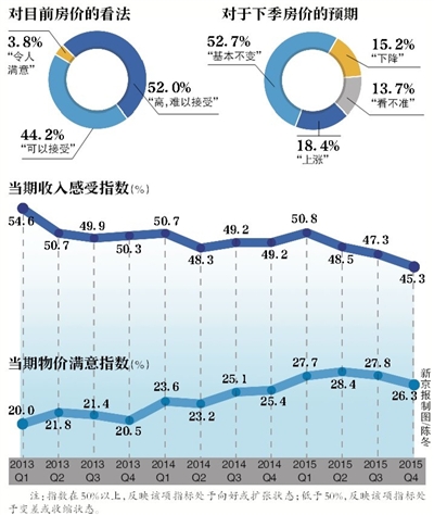 央行调查报告：52%居民认为房价高
