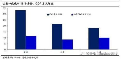 gdp上涨房价下跌_米筐投资 比房价暴涨更可怕,全球经济严重下滑 留给你抉择的时间不多了 写在前面 冰与火之歌,经济南下(2)