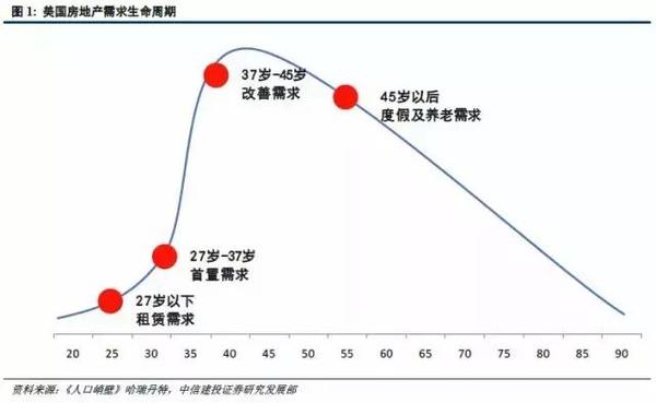 人口结构 房地产_人口结构如何改变房价 地产大数据 3(3)