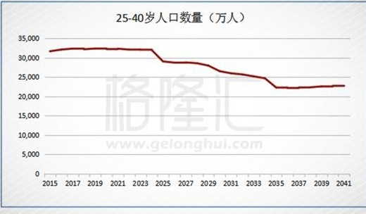 人口江河日下_人口普查