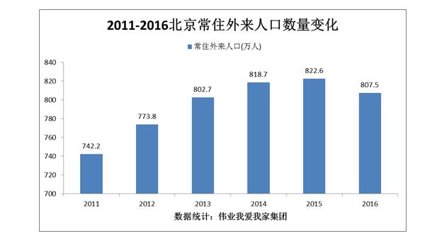 北京有多少外来人口_常在北京的你知道北京楼市的改变吗(3)