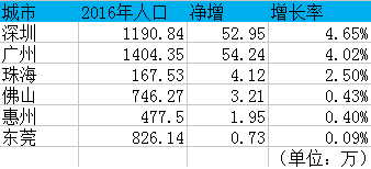 珠三角人口分布数据_...宏观表现全国人口分布的京津冀、珠三角、长三角和成