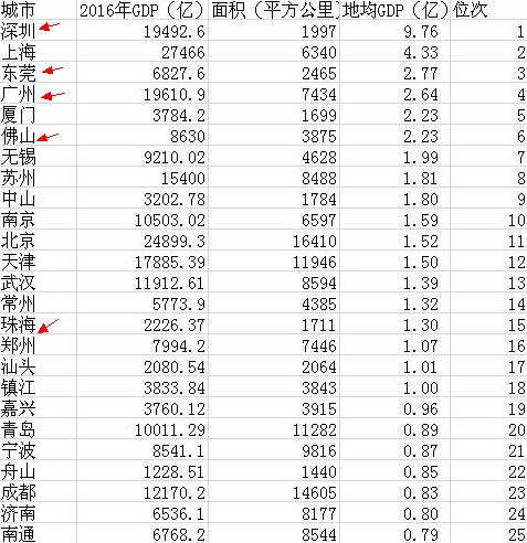 深圳每平米gdp产值_现在的时代,租房结婚好呢,还是买房结婚好呢(2)