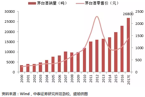 根据销量和单价算名义Gdp