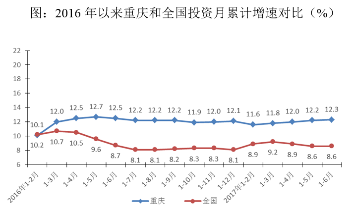 重庆固定投资在gdp产业构成_上半年GDP增速降至6.5 ,重庆该怎么办(3)