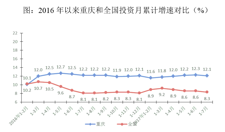 重庆固定投资在gdp产业构成_上半年GDP增速降至6.5 ,重庆该怎么办(3)