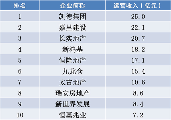 房企海外