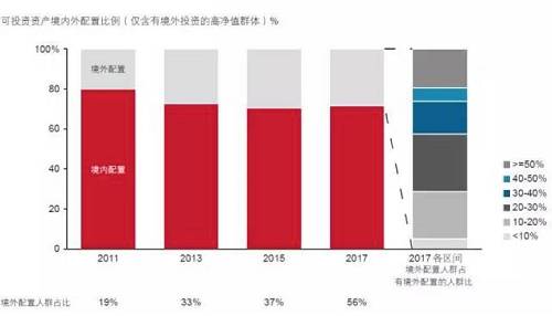 中國高凈值人群境內(nèi)外資產(chǎn)配置比例