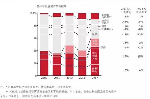 中國高凈值人群境內(nèi)資產(chǎn)配置比例