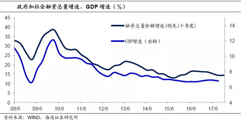 但債務(wù)率高企后患無(wú)窮。從結(jié)果來(lái)看，本輪經(jīng)濟(jì)的回升其實(shí)還是熟悉的配方，靠居民和政府的大力舉債，帶動(dòng)房地產(chǎn)銷量和投資的反彈，維持了基建投資的高增長(zhǎng)，帶動(dòng)了經(jīng)濟(jì)反彈，但隱患是社會(huì)總債務(wù)率還在繼續(xù)攀升，17年3季末的全社會(huì)債務(wù)杠桿率為242%，比16年末提升6%，比14年末增加40%。而周小川行長(zhǎng)也在最近指出高杠桿是中國(guó)宏觀金融脆弱性的總根源。