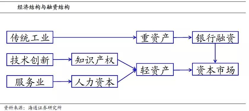 而從09年以來(lái)，雖然我國(guó)人口老齡化趨勢(shì)不斷顯現(xiàn)，但依然是在依靠銀行體系不停地給各個(gè)經(jīng)濟(jì)主體放貸款、加杠桿。比較典型的有三次，*次是在09/10年，銀行給企業(yè)部門貸款，導(dǎo)致了企業(yè)部門產(chǎn)能過(guò)剩和債務(wù)高企。第二次是在12/13年，銀行通過(guò)表外給政府融資平臺(tái)的非標(biāo)融資，導(dǎo)致了政府融資亂象。第三次是在16/17年，銀行開(kāi)始給居民部門大力放貸，同時(shí)繼續(xù)加大對(duì)政府融資的力度，導(dǎo)致了房?jī)r(jià)大漲和居民債務(wù)激增。接下來(lái)，我們?cè)敿?xì)介紹下銀行推動(dòng)的這三次加杠桿。