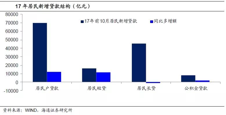 往前看，居民舉債能力已經(jīng)接近上限。截止17年9月，中國(guó)居民部門總貸款已經(jīng)達(dá)到39萬(wàn)億，再加上5萬(wàn)億公積金貸款，居民總負(fù)債為44萬(wàn)億，3年多翻了一倍，占GDP的比重已經(jīng)達(dá)到55%。但GDP是一國(guó)經(jīng)濟(jì)中各部門的總收入，所以要衡量居民部門的償債能力，還要考慮收入分配的問(wèn)題，由于我國(guó)居民部門只分配到了GDP的60%，我國(guó)居民部門債務(wù)占居民可支配收入的比重已經(jīng)超過(guò)了90%，和美國(guó)日本的水平相當(dāng)，這說(shuō)明從收入角度看中國(guó)居民部門舉債能力已經(jīng)接近上限。