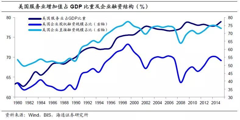 所以，要從根本上解決中國(guó)的債務(wù)問(wèn)題，核心是要改變中國(guó)的金融市場(chǎng)融資結(jié)構(gòu)。資本市場(chǎng)可以幫助居民財(cái)富增值，而銀行貸款則是加重了居民的長(zhǎng)期債務(wù)負(fù)擔(dān)。而十九大會(huì)議也明確指出，未來(lái)金融市場(chǎng)的首要任務(wù)是大力發(fā)展直接融資。