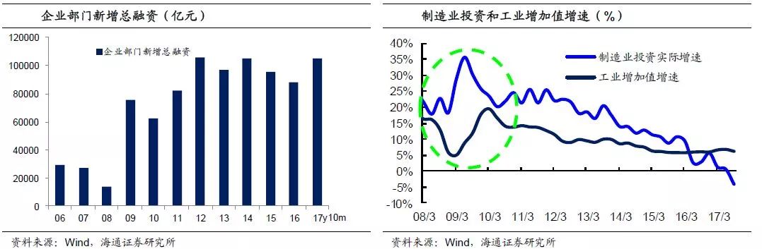 當(dāng)前企業(yè)債務(wù)依然高企，制約設(shè)備投資擴(kuò)張。17年以來(lái)，市場(chǎng)一個(gè)重要的話題就是中國(guó)經(jīng)濟(jì)的新周期有沒(méi)有啟動(dòng)，認(rèn)為新周期啟動(dòng)的重要邏輯是企業(yè)部門的設(shè)備投資重新擴(kuò)張，從而支撐中國(guó)經(jīng)濟(jì)開(kāi)啟一輪長(zhǎng)達(dá)7年的新周期。但是從結(jié)果來(lái)看，制造業(yè)投資增速并未回升，實(shí)際投資增速甚至創(chuàng)下新低，源于企業(yè)部門的債務(wù)率依然位于歷史高位，高債務(wù)制約企業(yè)設(shè)備投資擴(kuò)張。