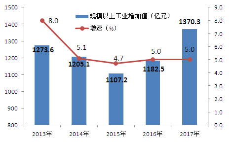 2019年邯郸国民经济_邯郸市2018年国民经济和社会发展统计公报(2)