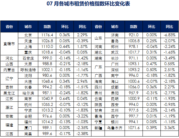 租赁指数