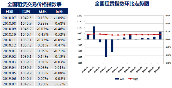 租赁指数