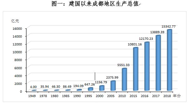 2021年成都市经济总量达到_2021年成都市行政区域