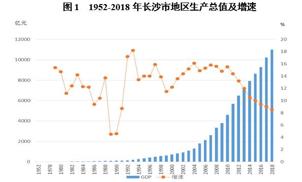 长沙2018年经济总量_湖南长沙涉外经济学院(3)