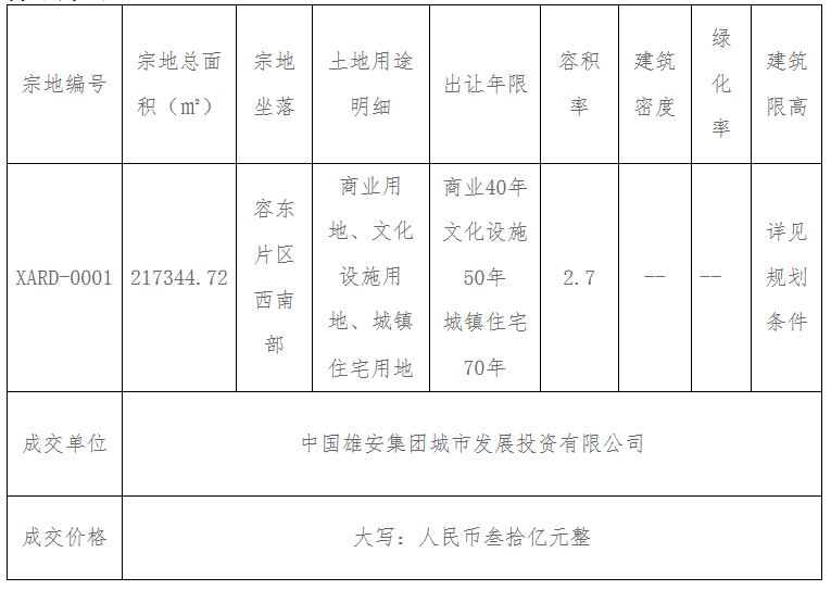 雄安新区首宗国有建设用地出让 成交价30亿元-中国网地产