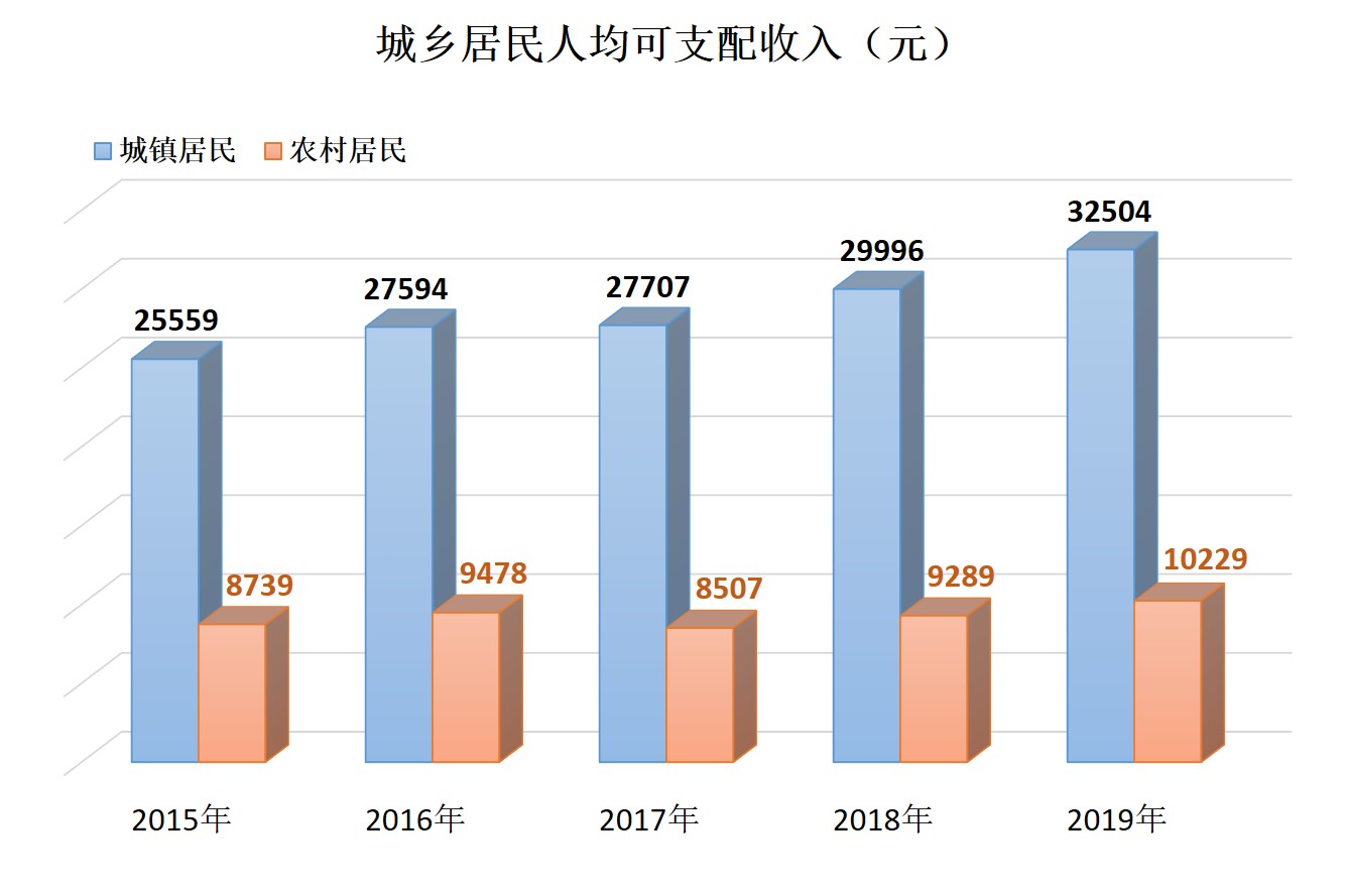 2019年农村人口_孟加拉农村人口(3)