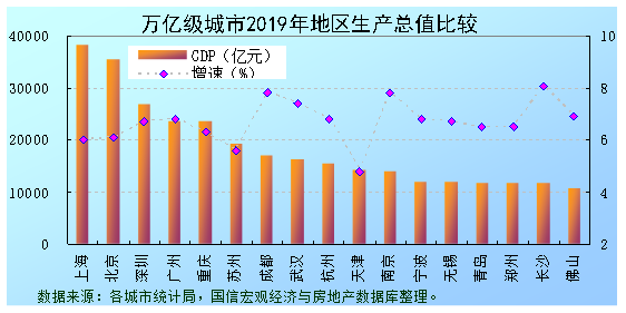 gdp对城市有什么影响_最新各大城市GDP排行,谁掉队了(3)
