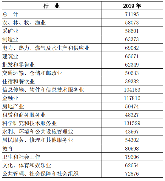 2019年洛阳市城镇单位就业人员年平均工资数据公报