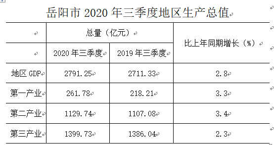 岳阳市GDP2020年构成_岳阳市二中运动会2020(3)