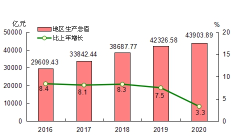 2020福建GDP是多少_福建各地市2020年gdp(3)