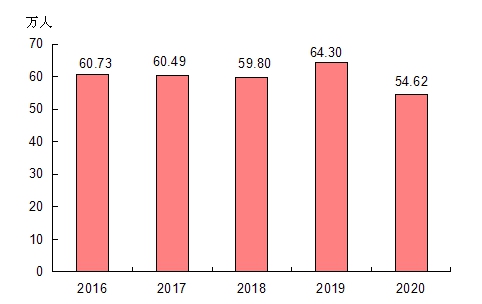 福建人口数量2020_福建古田县人口(2)