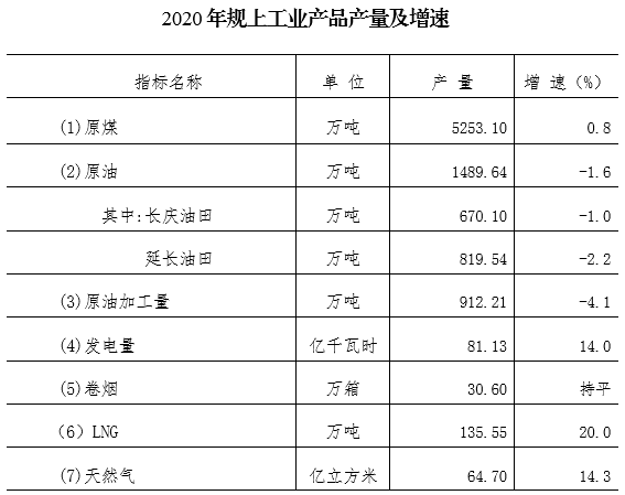 2020延安gdp