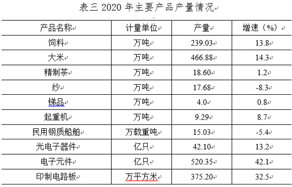 2020益阳资阳区gdp_益阳市2020年国民经济和社会发展统计公报