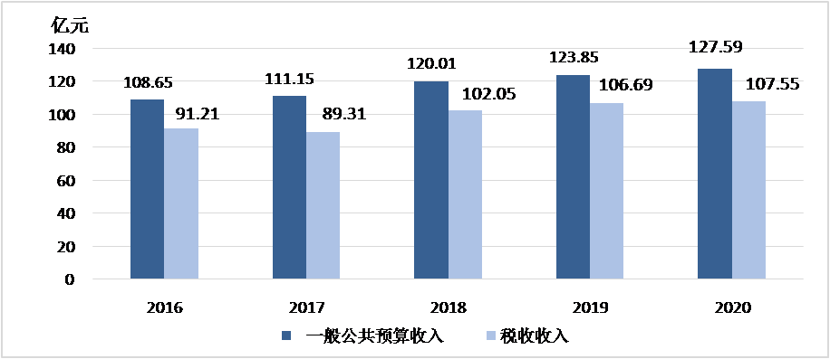 泸州GDP2020年一般公共_2020年江西各城市主要经济指标 GDP 财政收入 一般公共预算收入等