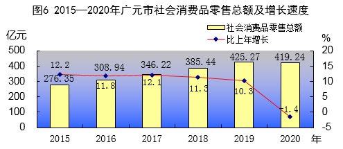 2020广元gdp