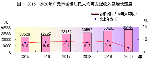 2020广元gdp