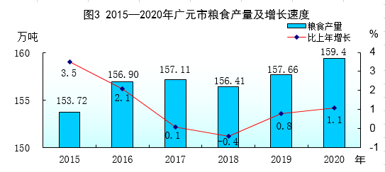 2020广元gdp