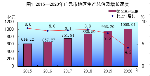 广元市GDP_广元2021年一季度经济数据出炉:GDP227.29亿元,同比增长12.8%