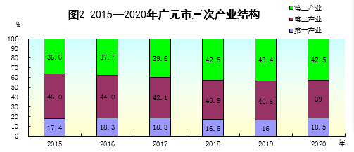 2020广元gdp