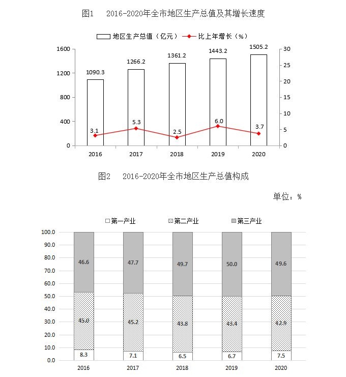 临汾市各县的经济gdp_2020年临汾市GDP总量突破1500亿大关(2)