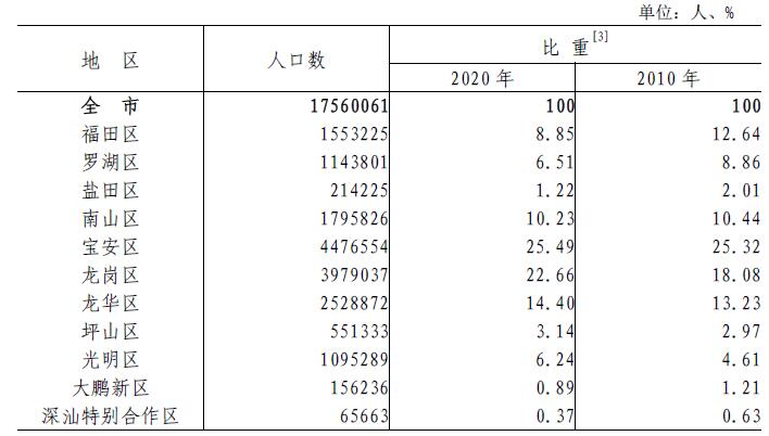 一深圳人口_深圳的目标已定,常住人口1900万,城市一核十二心,发展大都市圈(2)