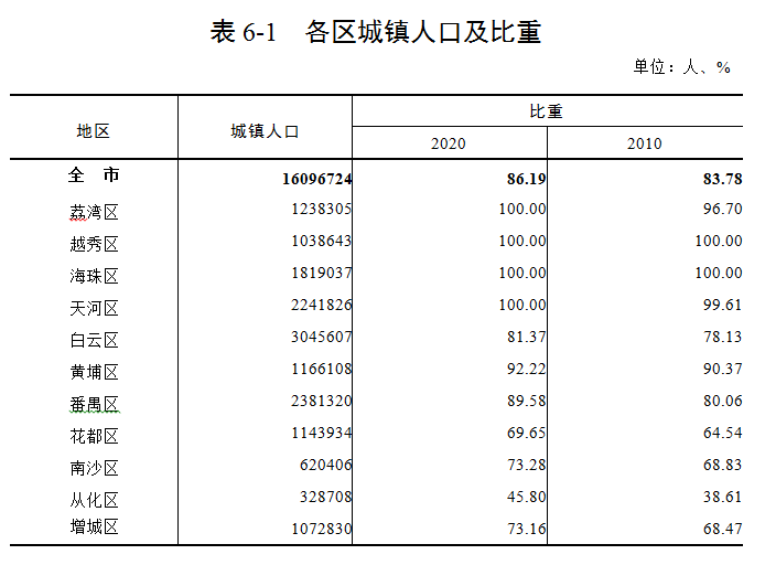 流动人口经常好找吗(2)
