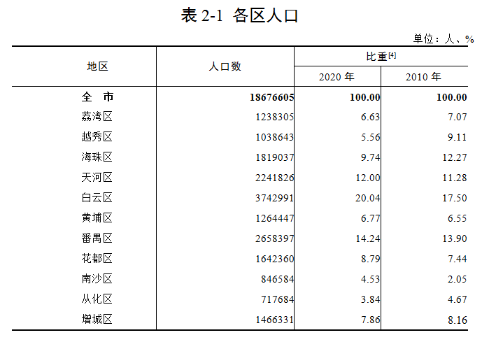 二 二 年人口普查数据_人口普查数据图(3)