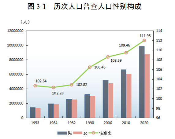 广州六次人口普查数据_人口普查数据图(2)