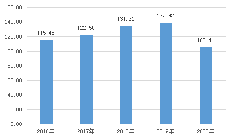 2020年荆州市gdp_荆州市2020年国民经济和社会发展统计公报