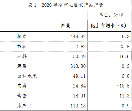2020年荆州市gdp_荆州市2020年国民经济和社会发展统计公报
